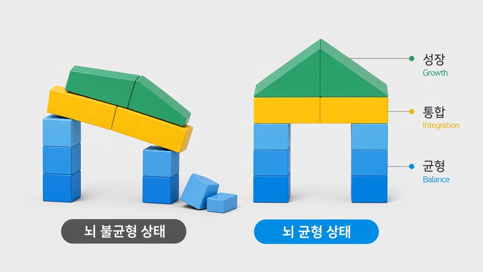 블록을 쌓아 올린 두 그림으로 뇌 불균형 상태와 뇌 균형 상태를 나란히 놓은 뇌움한의원 뇌발달 기전 3단계 도해. 균형(Balance) 위에 통합(Integration), 그 위에 성장(Growth)이 쌓인다