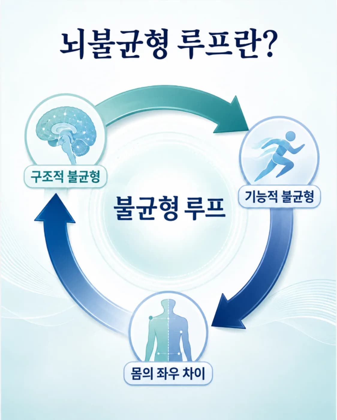 구조적 불균형과 기능적 불균형이 서로 안 좋은 영향을 주고받고, 뇌의 불균형이 몸에 좌우 차이를 남기며 그 몸이 다시 뇌를 치우치게 자극하는 순환을 두 개의 화살표가 원을 이루는 모양으로 나타낸 개념도
