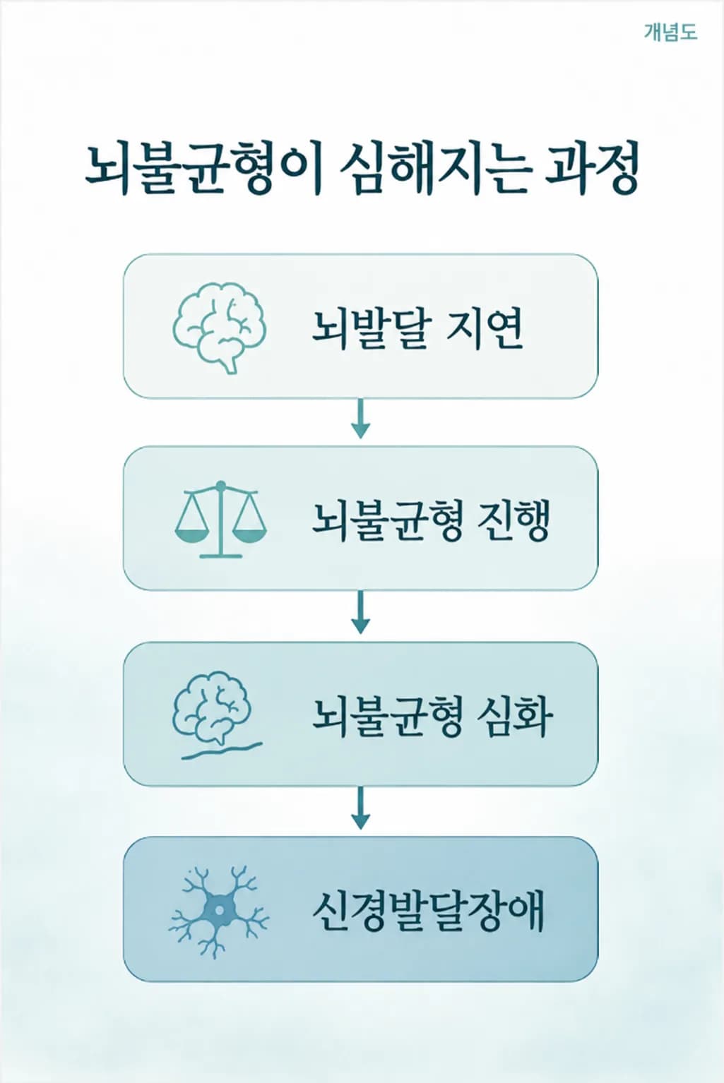 뇌발달 지연에서 시작해 뇌불균형 진행과 뇌불균형 심화를 거쳐 신경발달장애로 이어지는 네 단계를 화살표 한 줄로 나타낸 개념도