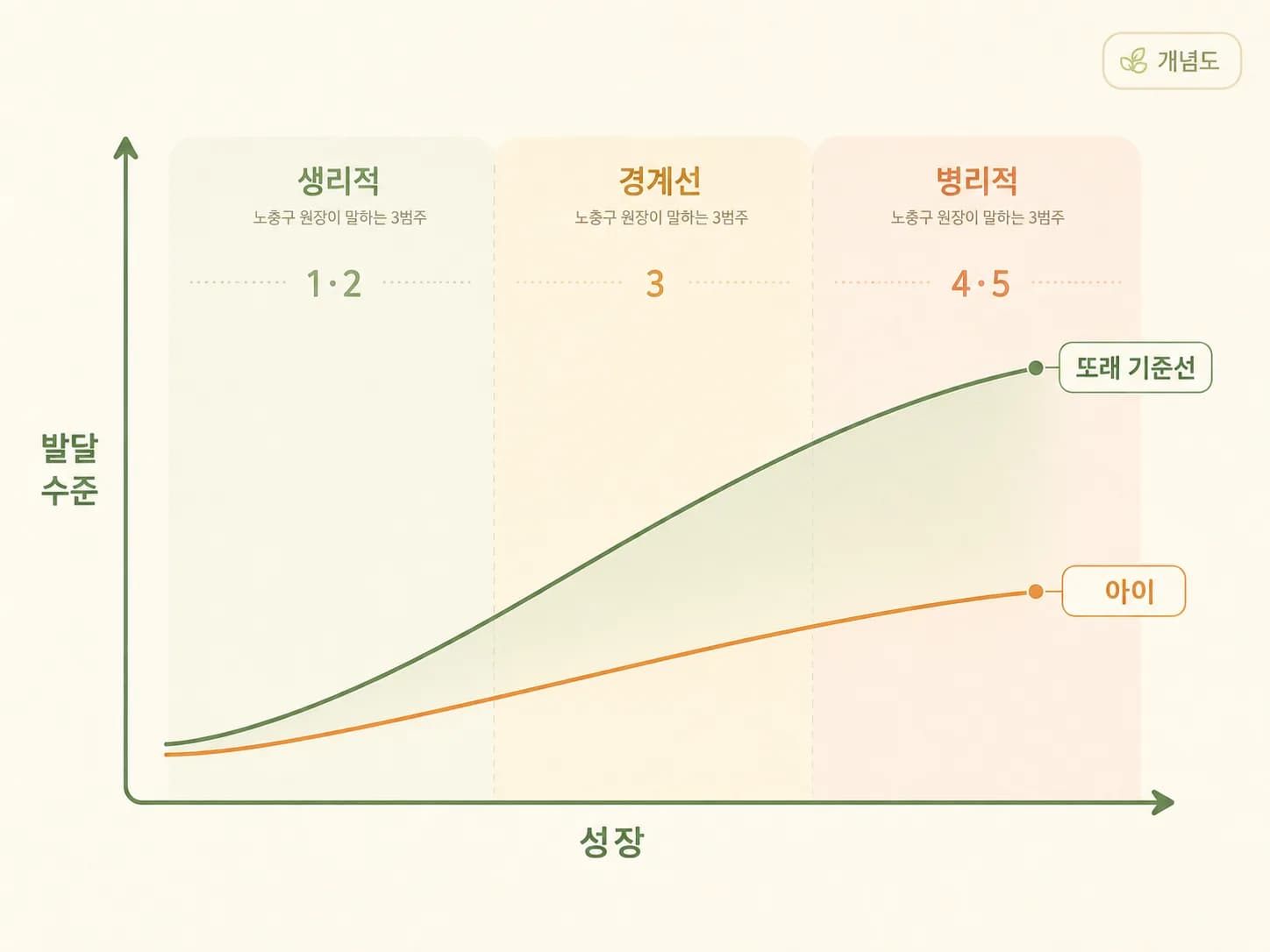 또래 발달 곡선과 아이 곡선 사이의 갭이 노충구 원장이 말하는 뇌불균형 3범주로 갈수록 벌어지는 뇌발달 갭 그래프