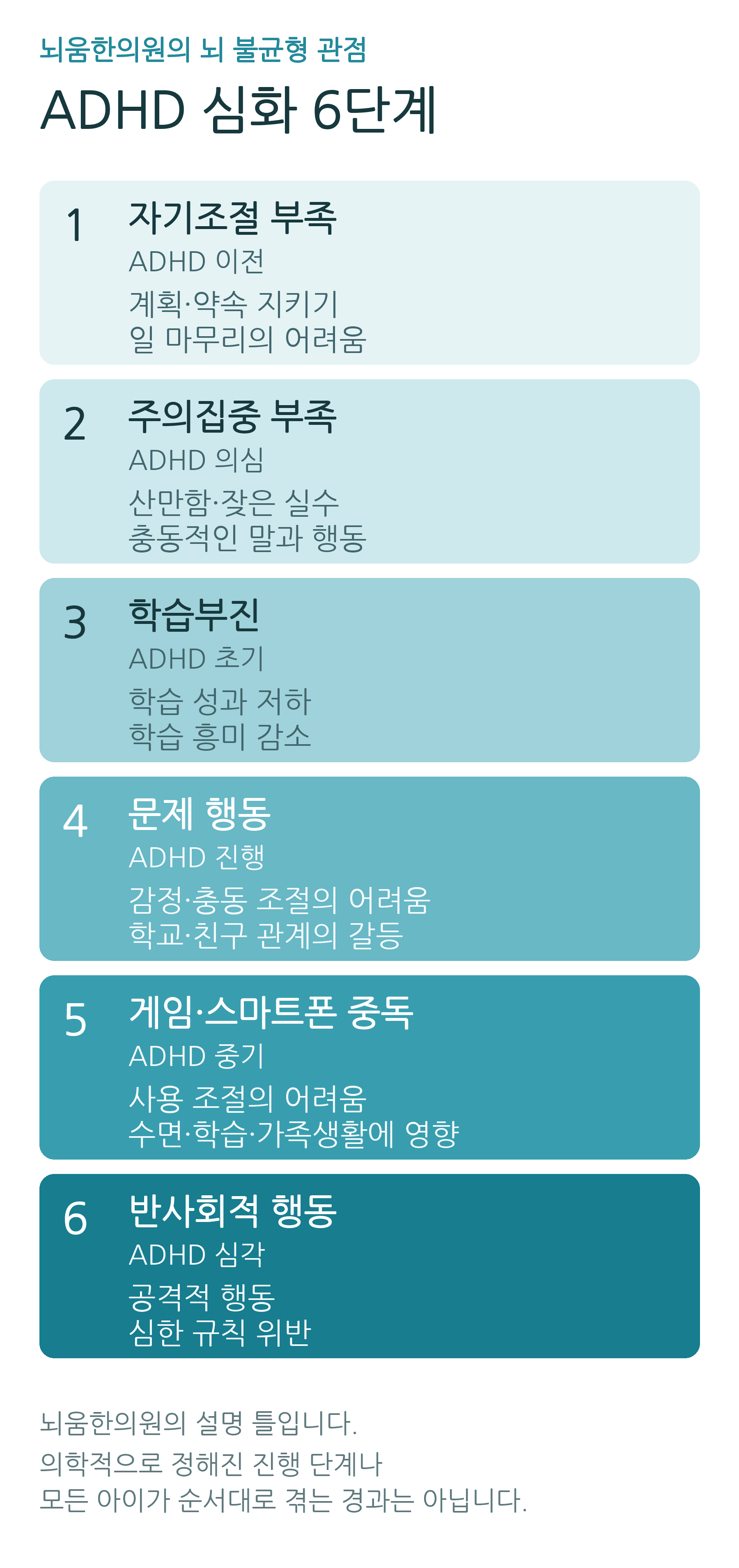 뇌움한의원의 두뇌 불균형 관점에서 자기조절 부족, 주의집중 부족, 학습부진, 문제 행동, 게임·스마트폰 중독, 반사회적 행동을 여섯 단계로 설명한 도표. 공식 진단 단계는 아니며, 모든 아이가 이 순서로 진행하는 것은 아닙니다.