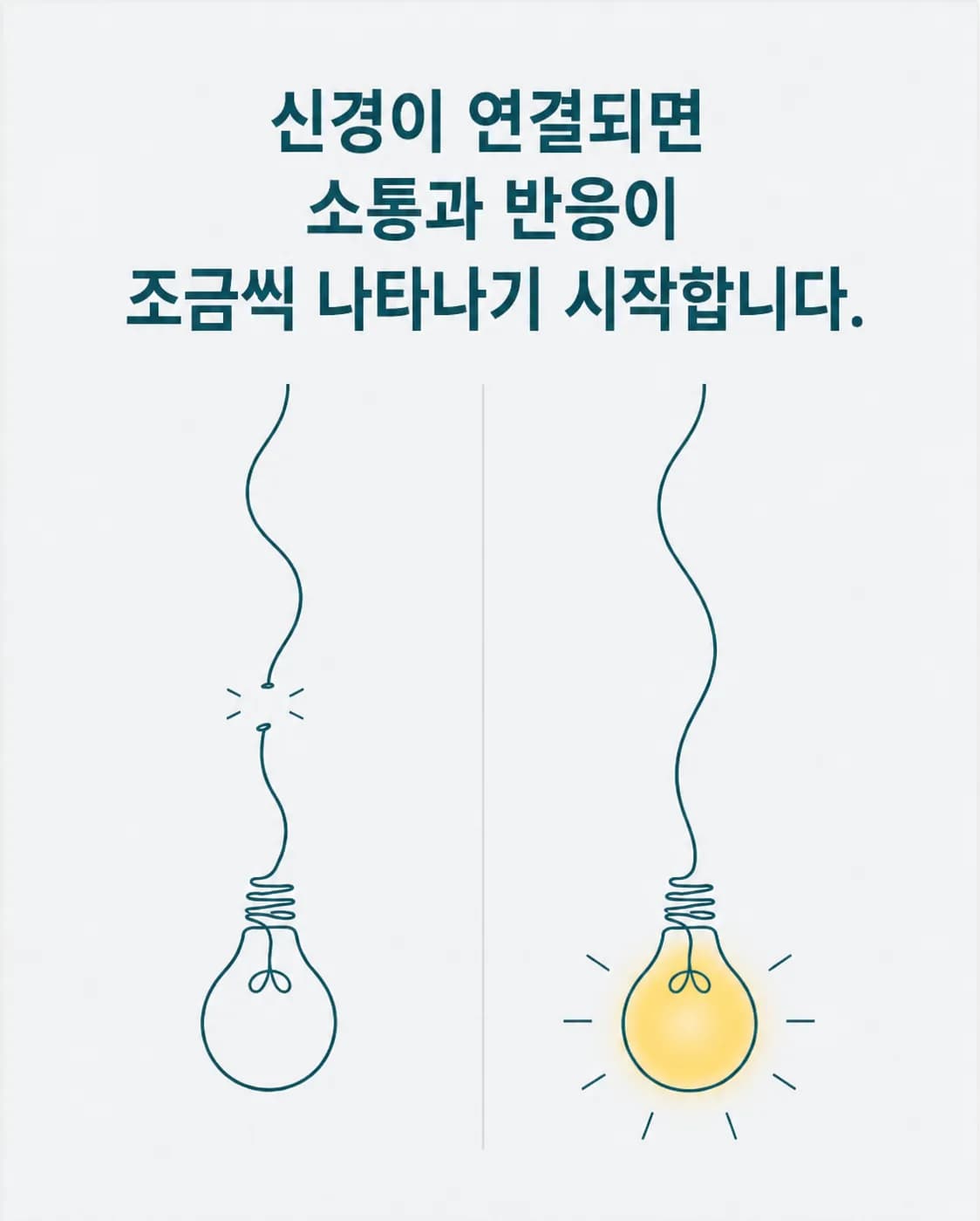 끊어진 전선이 이어지면서 전구에 불이 들어오는 그림. 연결이 자라면 반응이 나타난다는 뇌움 관점 비유