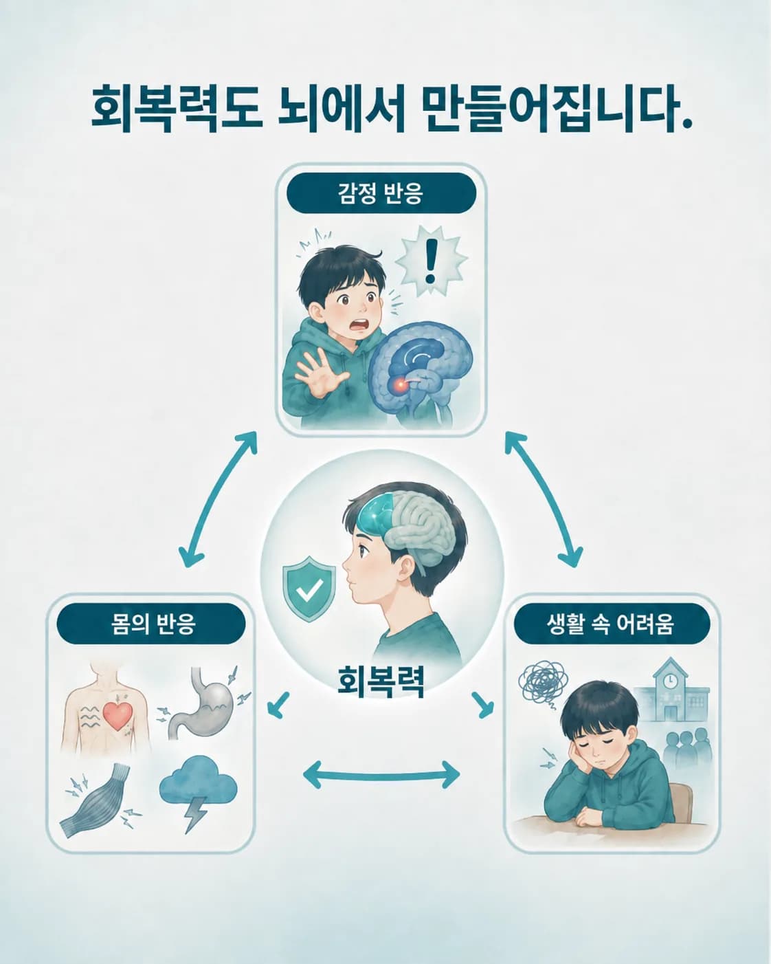 먼저 반응하는 기능과 되돌리는 조절 기능, 몸의 반응, 생활의 어려움이 서로 영향을 주고받는 흐름 그림