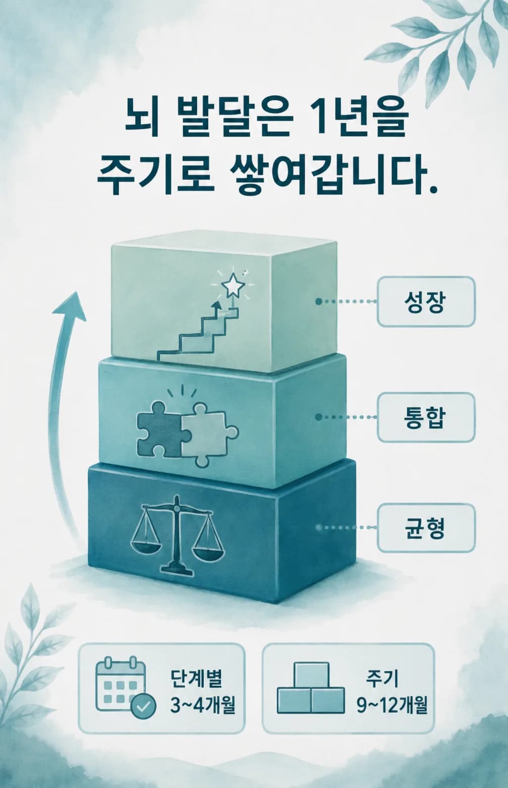 뇌가 아래층부터 차례로 균형을 이루며 층을 쌓아 올라가는 과정을 나타낸 그림