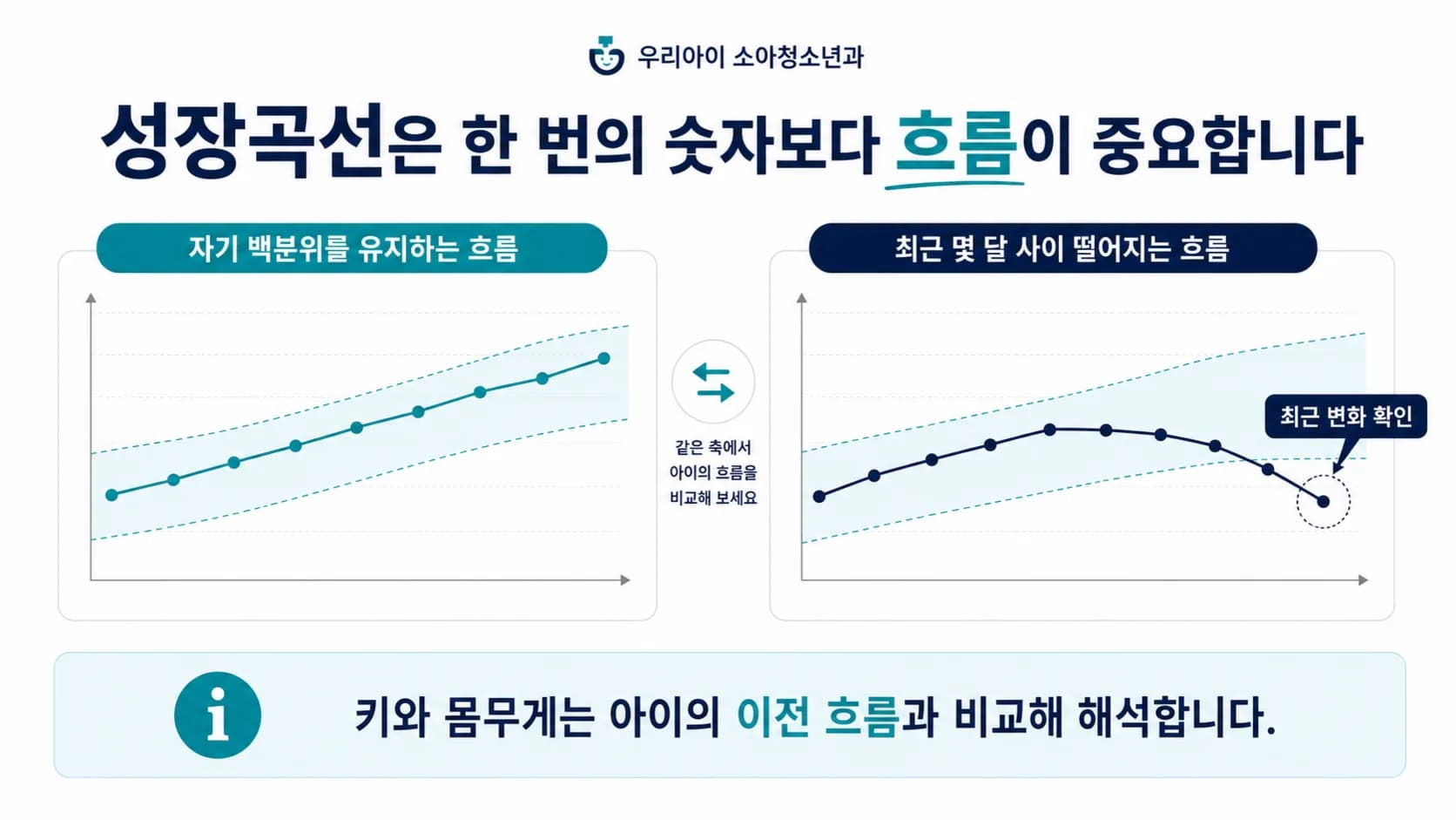 자기 자리를 유지하는 성장곡선과 아래로 처지는 성장곡선을 비교한 그래프