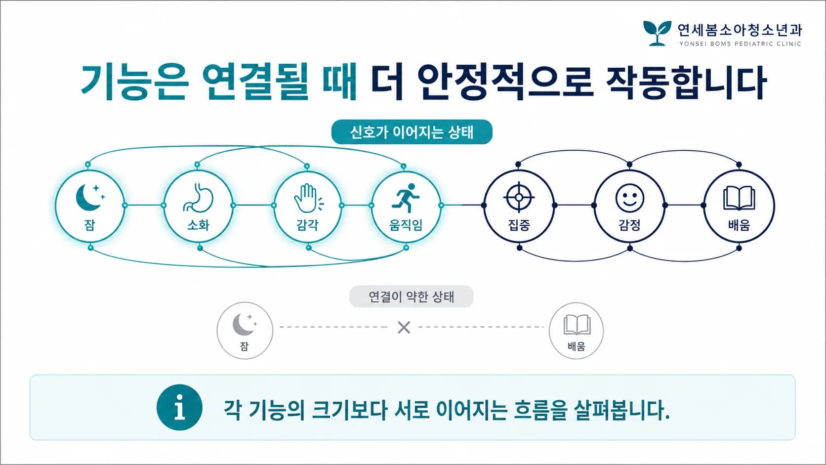 여러 기능 노드와 노드를 잇는 연결선 도식, 이어진 선의 노드에는 불이 켜지고 끊긴 선의 노드는 꺼져 있다