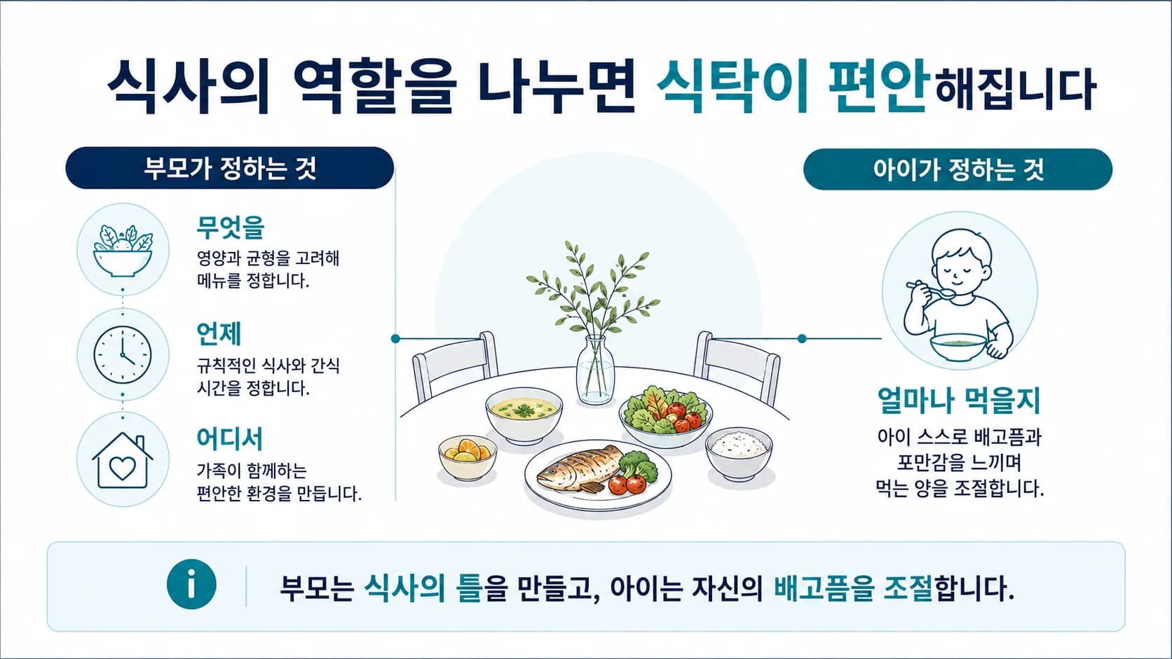 식사에서 부모가 정하는 것과 아이가 정하는 것을 나눈 그림